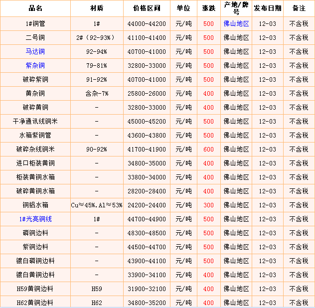 廣州廢銅回收價(jià)格表